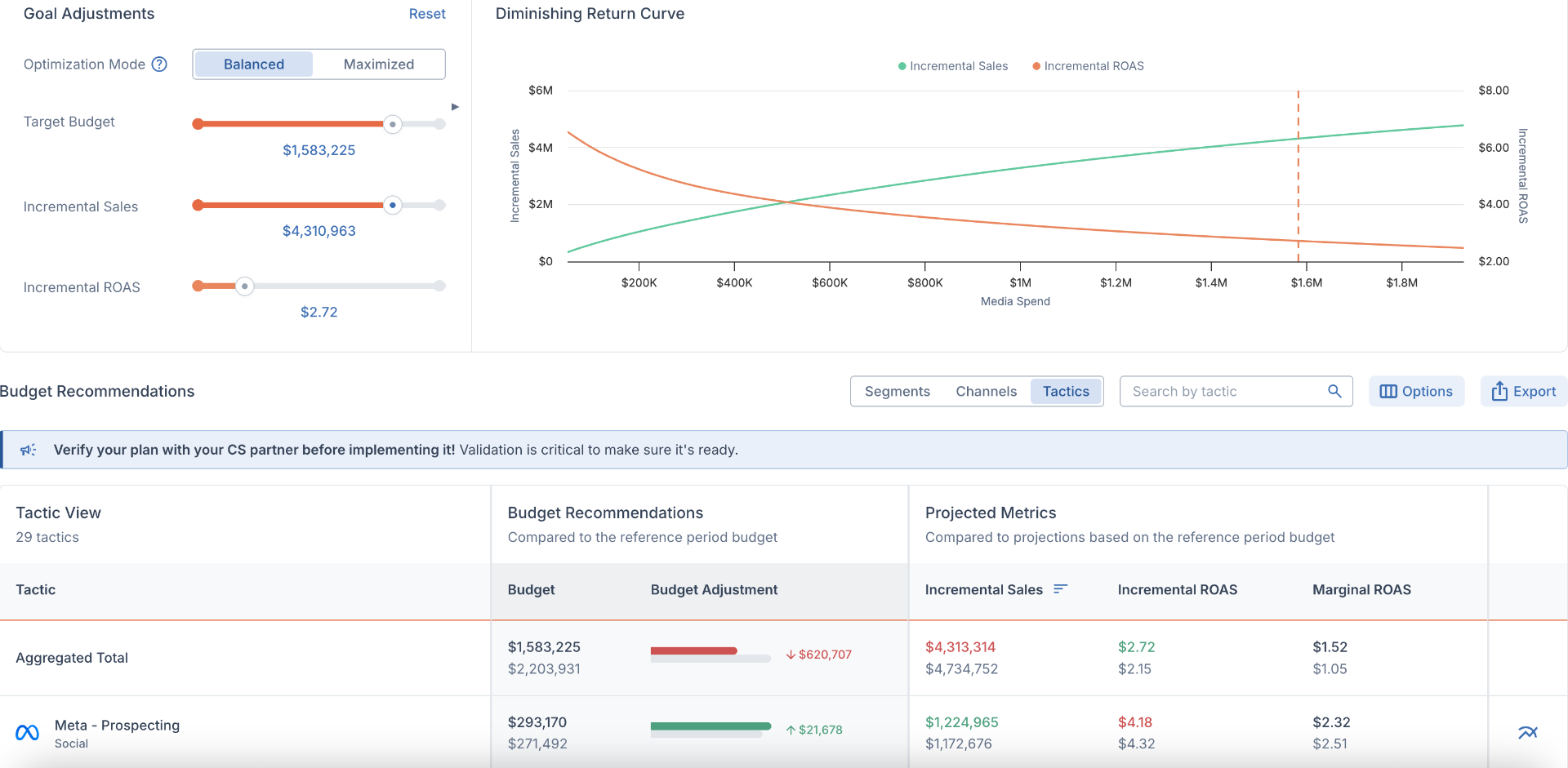 Measured Media Plan Optimizer showing goal adjustments, diminishing return curve, and tactic-level budget recommendations.